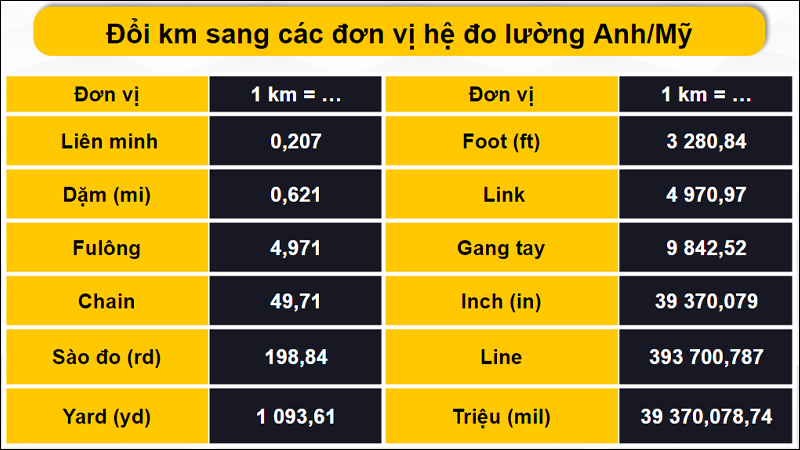 Đổi km sang các đơn vị hệ đo lường Anh/Mỹ