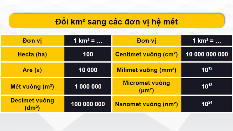 Đổi km2 theo hệ mét