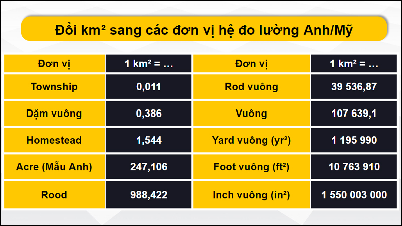 Đổi km2 theo hệ đo lường Anh/Mỹ