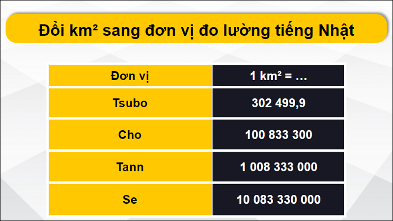 Đổi km2 theo các đơn vị hệ đo lường Nhật