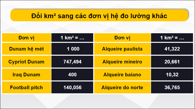 Đổi km2 theo các hệ khác