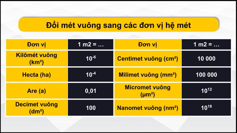 Quy đổi m2 sang hệ mét