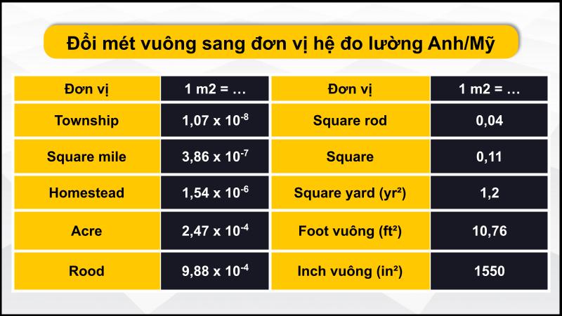 Quy đổi m2 sang hệ đo lường Anh/Mỹ