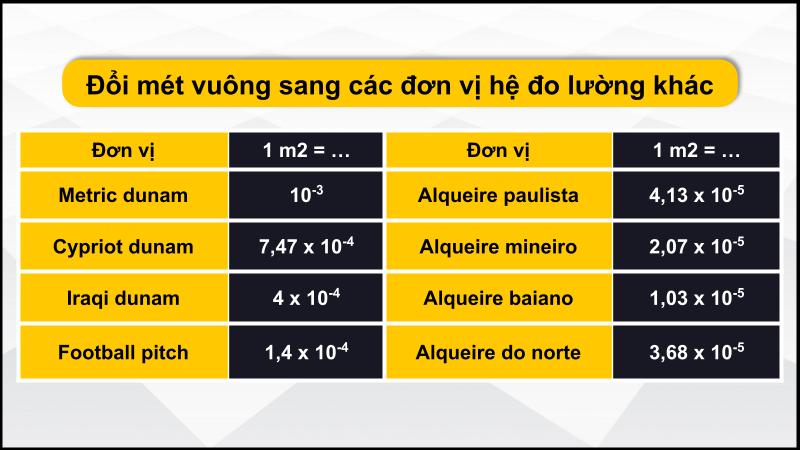 Quy đổi m2 sang hệ khác