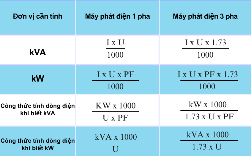 Bảng công thức cụ thể để chuyển đơn vị kVA và kW