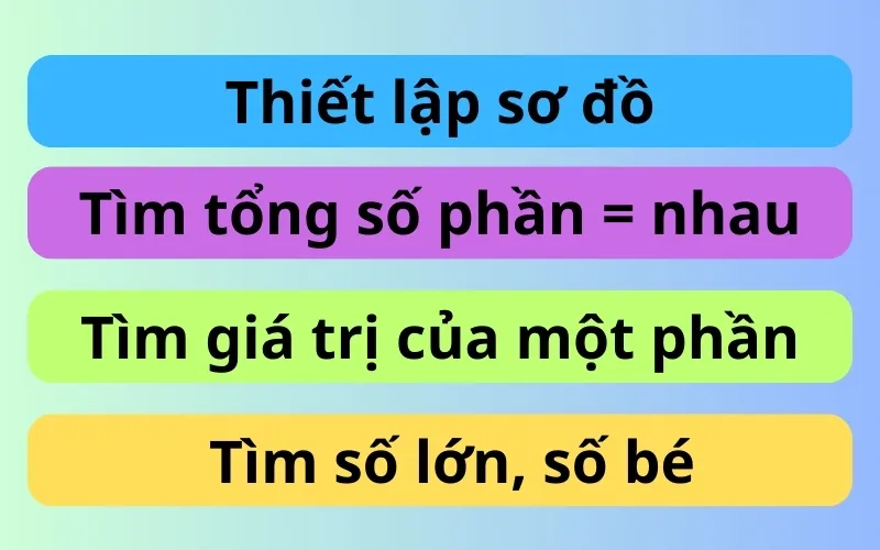 Phương pháp giải chung của dạng toán tổng - tỉ