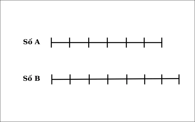 Sơ đồ bài 2 dạng toán tổng (ẩn) - tỉ (ẩn)