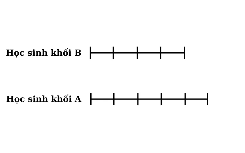 Sơ đồ bài 2 dạng toán tổng tỉ lớp 4 cơ bản