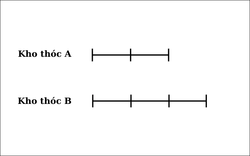 Sơ đồ bài 2 dạng toán tổng (ẩn) - tỉ