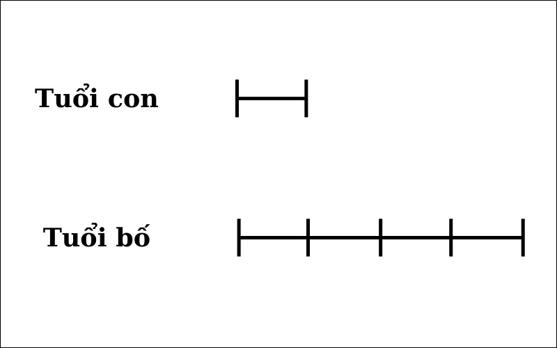 Sơ đồ bài 1 dạng toán tổng (ẩn) - tỉ (ẩn)