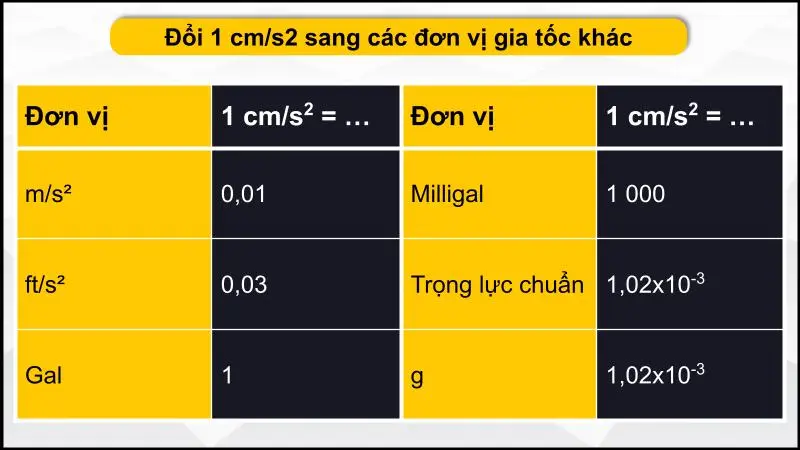 Đổi cm/s2 sang các đơn vị gia tốc khác