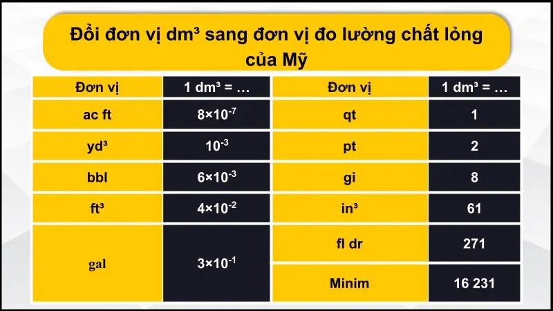 Bảng quy đổi dm³ sang đơn vị đo lường chất lỏng của Mỹ