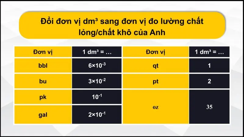 Bảng quy đổi dm³ sang đơn vị đo lường chất lỏng/ khô của Anh 