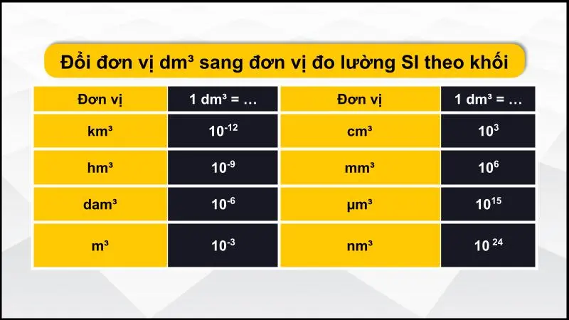 Bảng quy đổi dm³ sang đơn vị đo lường theo khối 