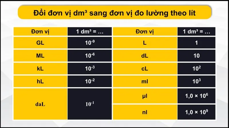 Bảng quy đổi dm³ sang đơn vị đo lường theo lít