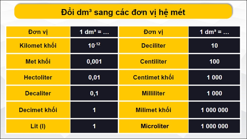 Đổi đơn vị decimet khối theo hệ mét