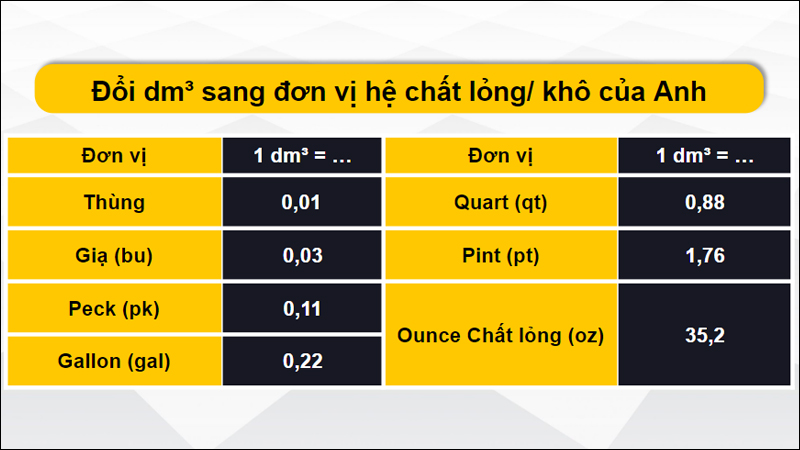 Đổi đơn vị decimet khối theo hệ đo lường chất lỏng/chất khô của Anh