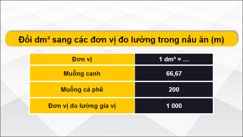 Đổi đơn vị decimet khối theo đơn vị đo lường trong nấu ăn (m)