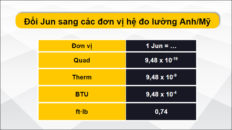 Chuyển đổi đơn vị Jun qua các đơn vị hệ đo lường Anh/Mỹ