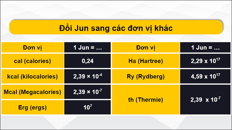 Chuyển đổi đơn vị Jun qua các đơn vị khác