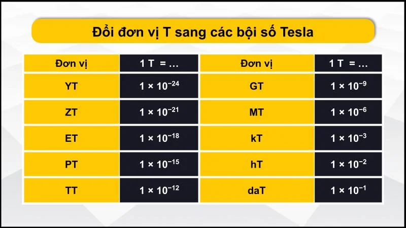 Bảng quy đổi đơn vị T sang các bội số Tesla