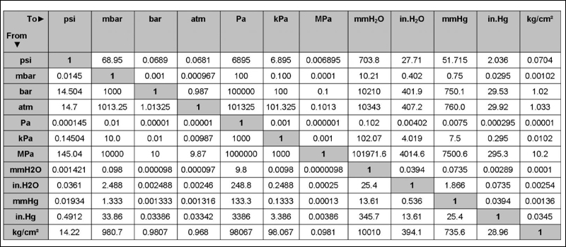 Bảng quy đổi đơn vị đo áp suất