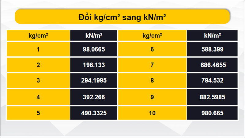 Đổi kg/cm² sang kN/m²