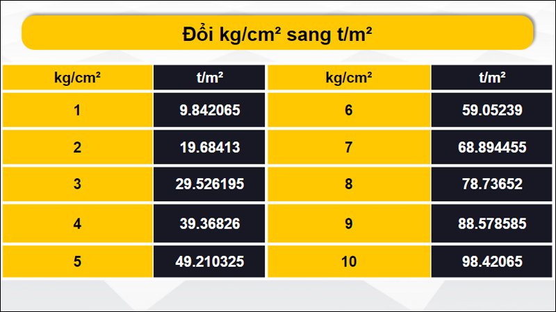 Đổi kg/cm² sang t/m2