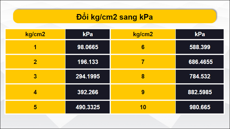 Đổi kg/cm² sang kPa (Kilôpascal)