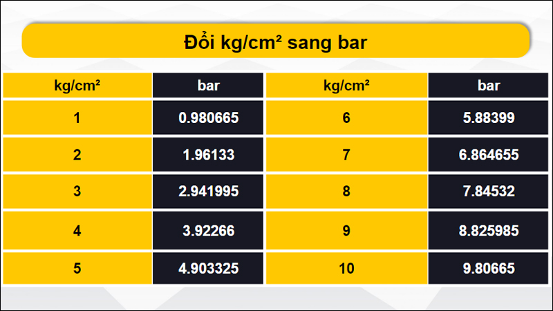 Đổi kg/cm² sang bar