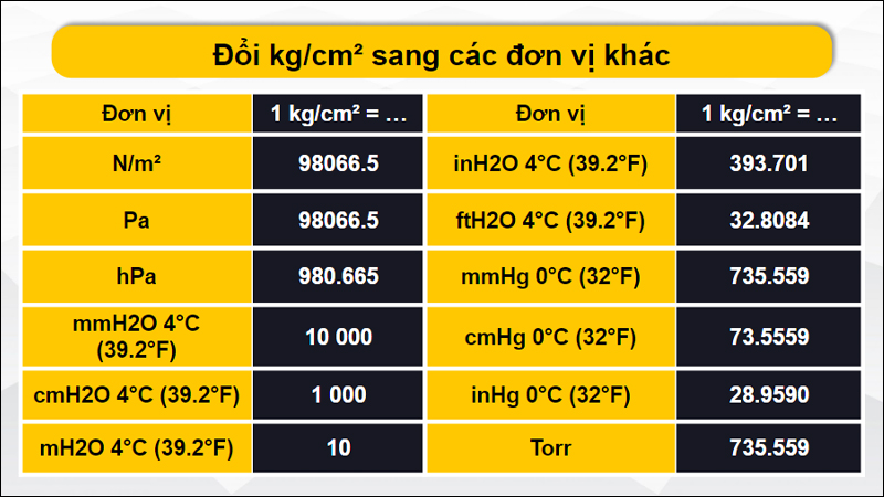 Đổi kg/cm² sang các đơn vị khác