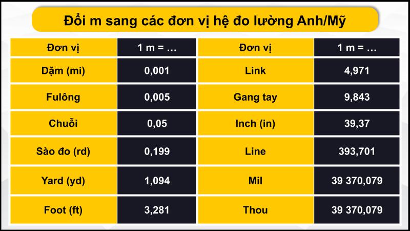 Đổi m sang các đơn vị hệ đo lường Anh/Mỹ