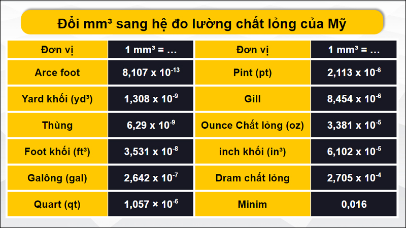 Quy đổi mm3 theo đơn vị đo lường chất lỏng của Mỹ