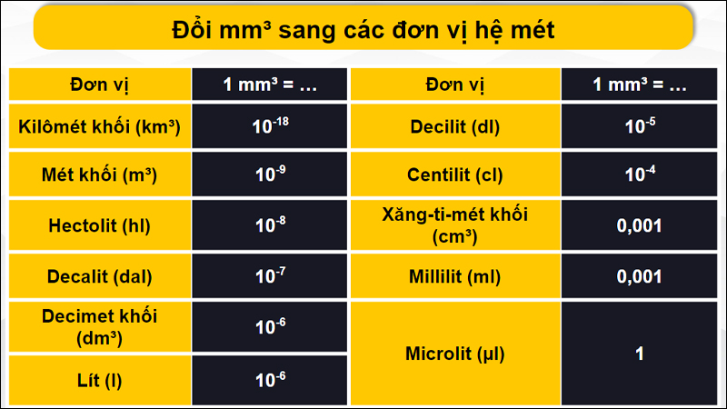 Quy đổi mm3 theo hệ mét