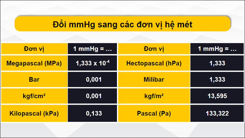 Quy đổi đơn vị mmHg theo hệ mét