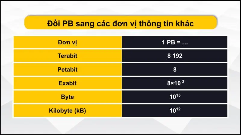 Bảng quy đổi PB sang các đơn vị thông tin