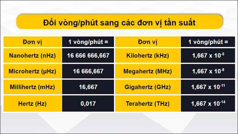 Đổi đơn vị vòng/phút sang các đơn vị tần suất