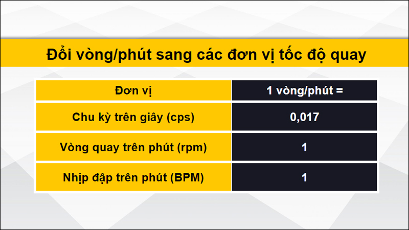 Đổi đơn vị vòng/phút sang các đơn vị tốc độ quay