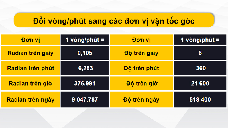 Đổi đơn vị vòng/phút sang các đơn vị vận tốc góc