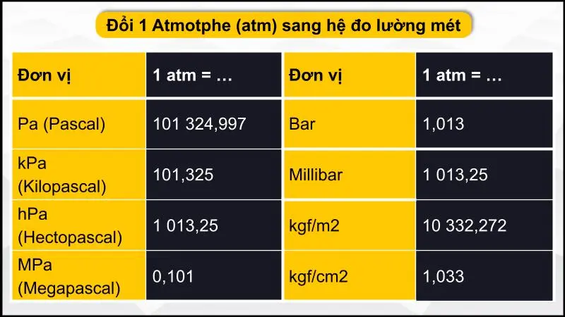 Đổi 1 atm sang các đơn vị hệ mét