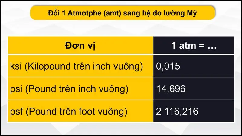 Đổi 1 atm sang các đơn vị hệ đo lường Mỹ