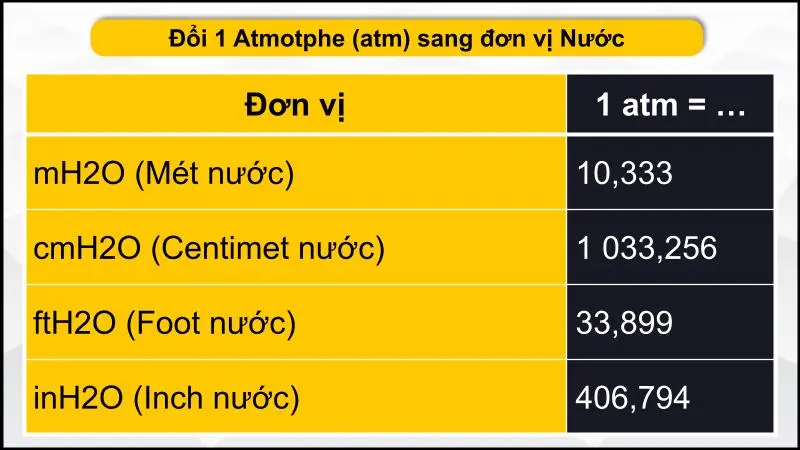 Đổi 1 atm sang các đơn vị nước