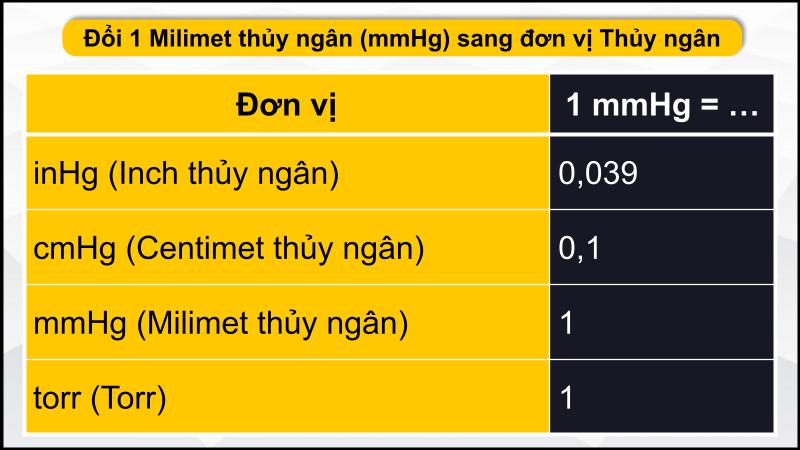 Đổi mmHg sang các đơn vị Thủy ngân