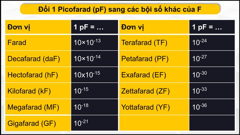 Đổi đơn vị pF sang các bội số khác của F