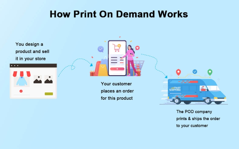 Dịch vụ fulfillment POD cung cấp một hệ thống hoàn chỉnh từ việc tạo đơn cho đến giao hàng