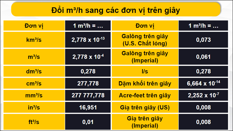 Quy đổi m³/h sang đơn vị trên giây