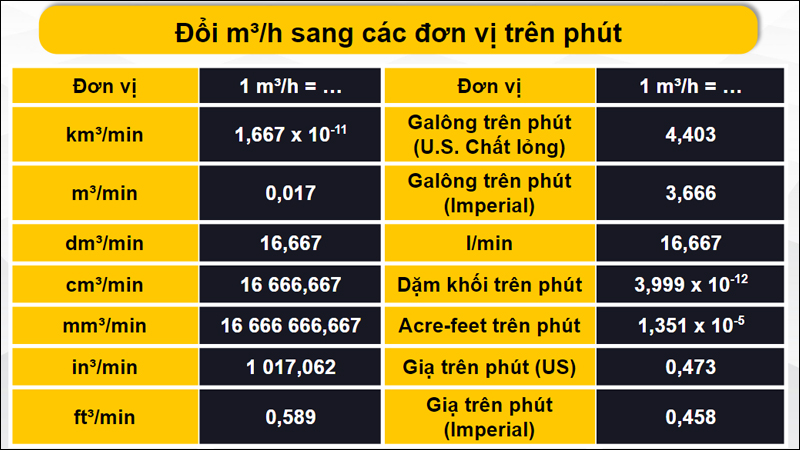 Quy đổi m³/h sang đơn vị trên phút