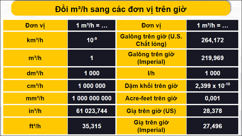 Quy đổi m³/h sang đơn vị trên giờ