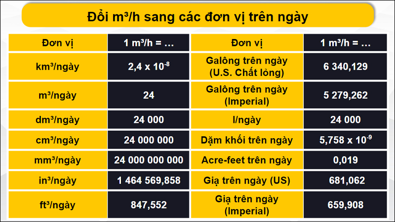 Quy đổi m³/h sang đơn vị trên ngày