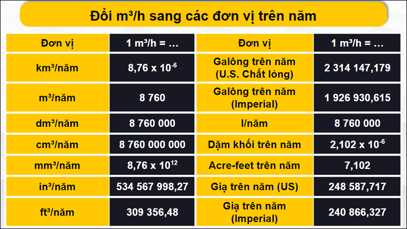 Quy đổi m³/h sang đơn vị trên năm